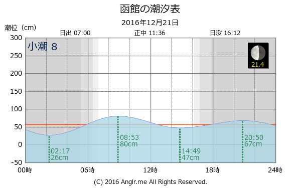 北海道 函館のタイドグラフ