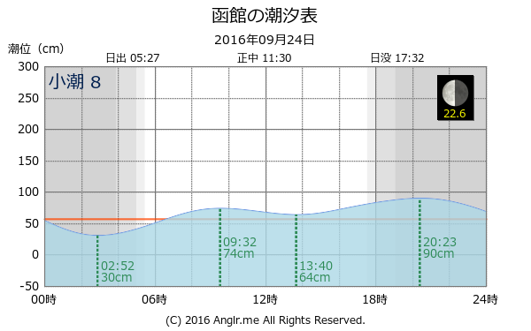 北海道 函館のタイドグラフ