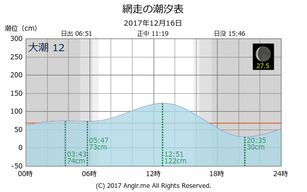 北海道 網走のタイドグラフ