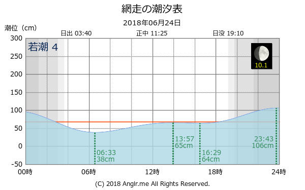 北海道 網走のタイドグラフ