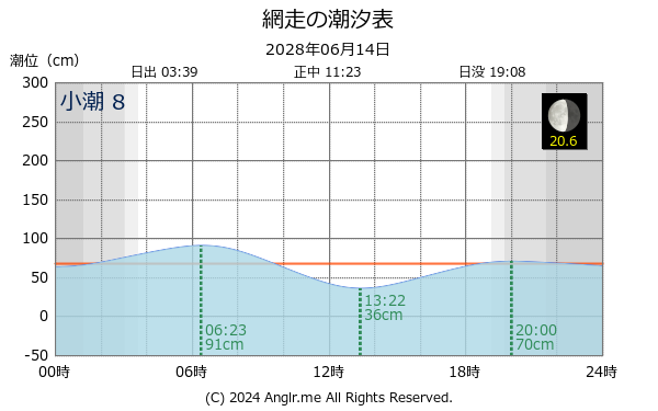 北海道 網走のタイドグラフ