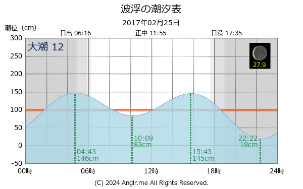 東京都 波浮のタイドグラフ