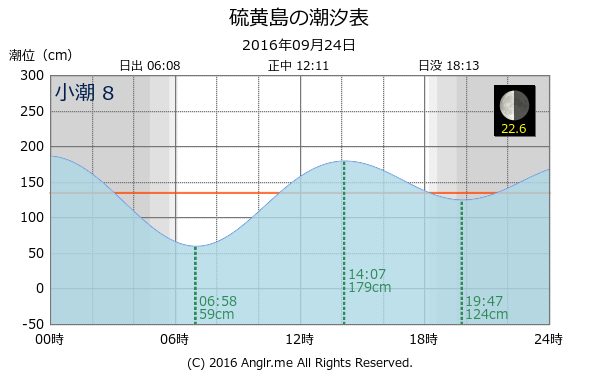 鹿児島県 硫黄島のタイドグラフ