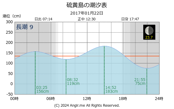 鹿児島県 硫黄島のタイドグラフ