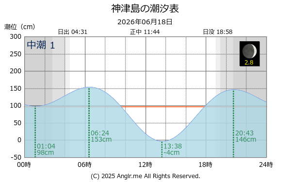 東京都 神津島のタイドグラフ