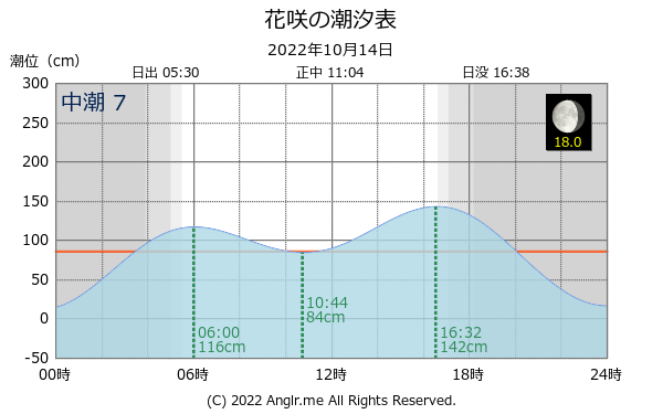 北海道 花咲のタイドグラフ