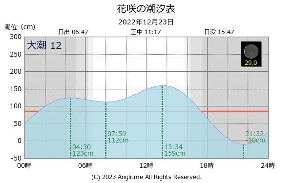 北海道 花咲のタイドグラフ