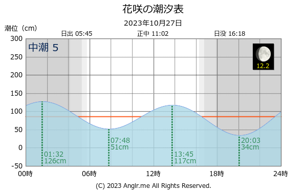 北海道 花咲のタイドグラフ