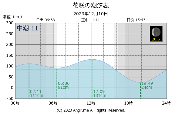 北海道 花咲のタイドグラフ