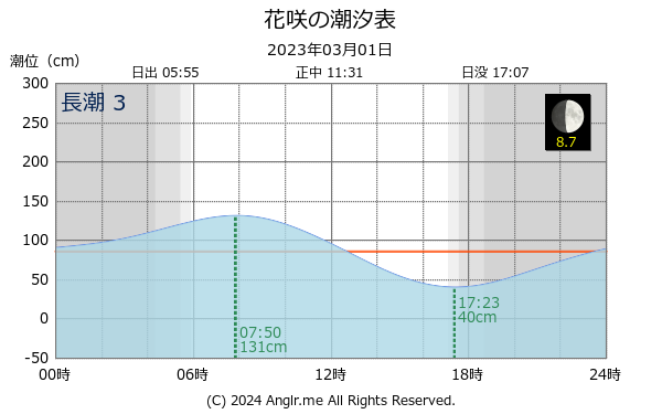 北海道 花咲のタイドグラフ