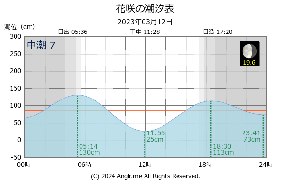 北海道 花咲のタイドグラフ