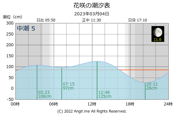 北海道 花咲のタイドグラフ