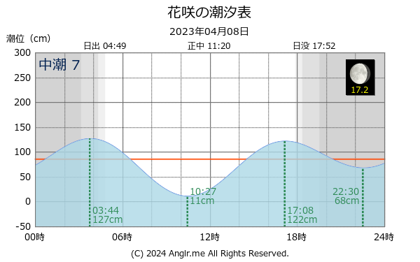 北海道 花咲のタイドグラフ