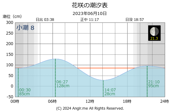 北海道 花咲のタイドグラフ