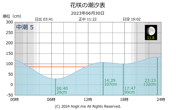 北海道 花咲のタイドグラフ