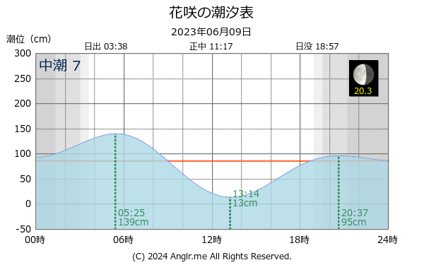 北海道 花咲のタイドグラフ