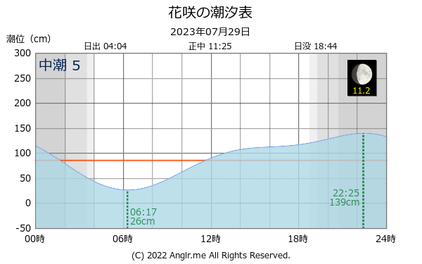 北海道 花咲のタイドグラフ