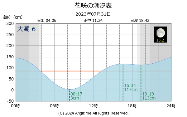 北海道 花咲のタイドグラフ