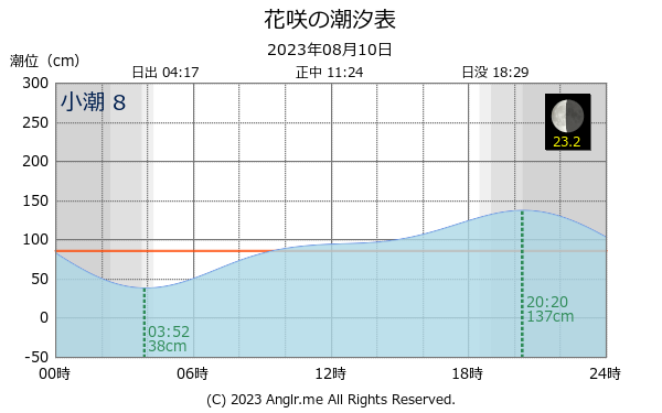 北海道 花咲のタイドグラフ