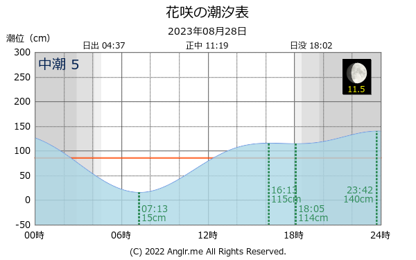 北海道 花咲のタイドグラフ