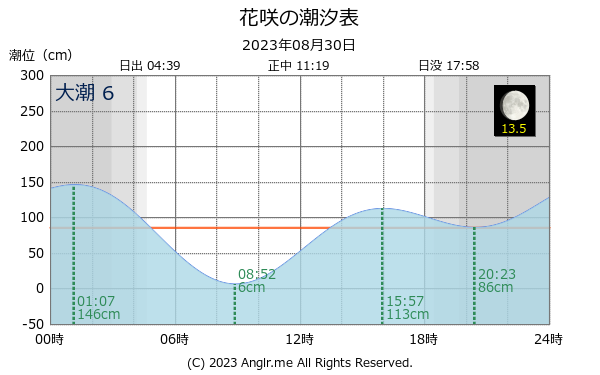 北海道 花咲のタイドグラフ