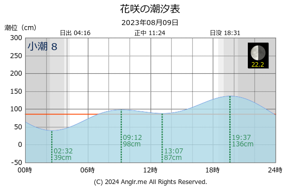 北海道 花咲のタイドグラフ