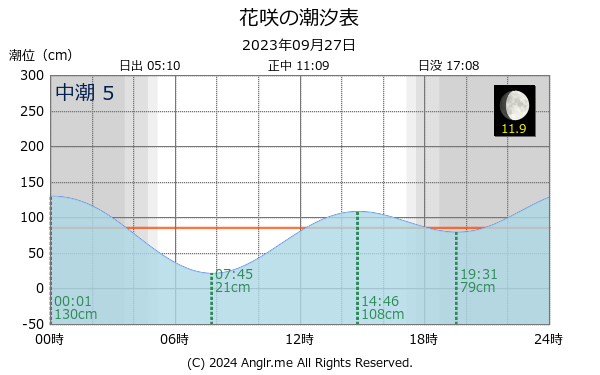 北海道 花咲のタイドグラフ