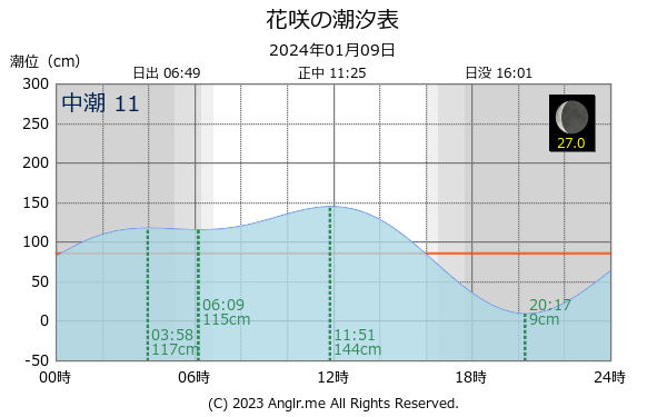 北海道 花咲のタイドグラフ