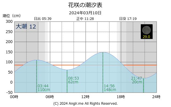 北海道 花咲のタイドグラフ