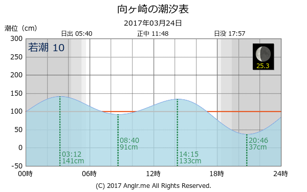 神奈川県 向ヶ崎のタイドグラフ
