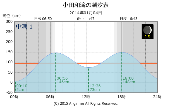 神奈川県 小田和湾の潮汐表（タイドグラフ）