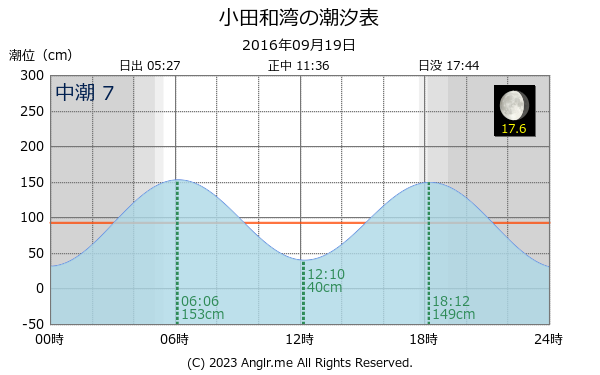 神奈川県 小田和湾のタイドグラフ