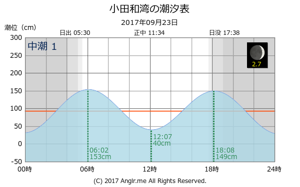 神奈川県 小田和湾のタイドグラフ