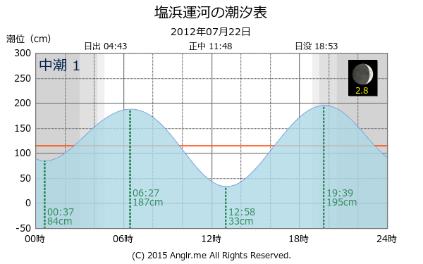 神奈川県 塩浜運河の潮汐表（タイドグラフ）
