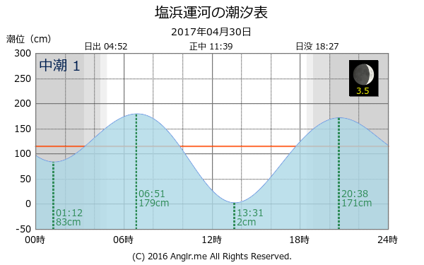神奈川県 塩浜運河のタイドグラフ