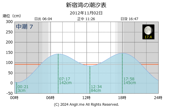 神奈川県 新宿湾のタイドグラフ