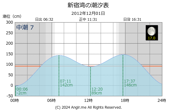 神奈川県 新宿湾のタイドグラフ