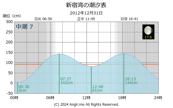 神奈川県 新宿湾のタイドグラフ