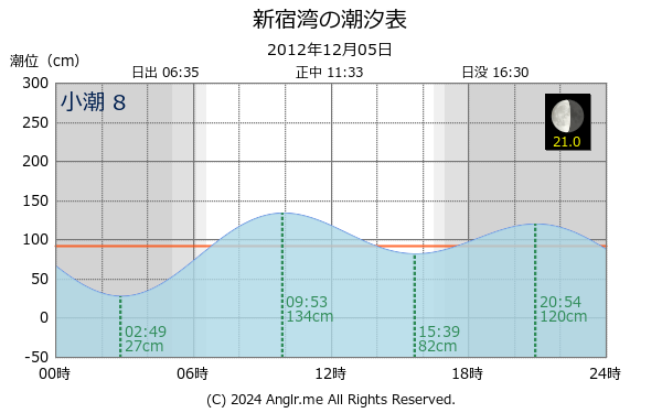 神奈川県 新宿湾のタイドグラフ