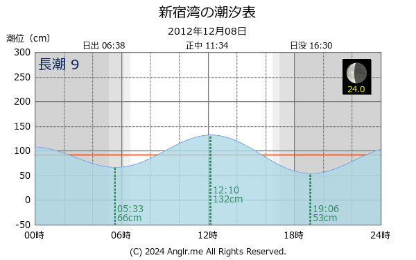 神奈川県 新宿湾のタイドグラフ