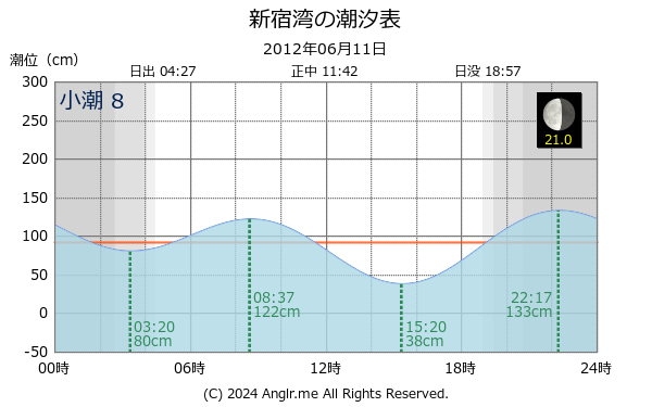 神奈川県 新宿湾のタイドグラフ