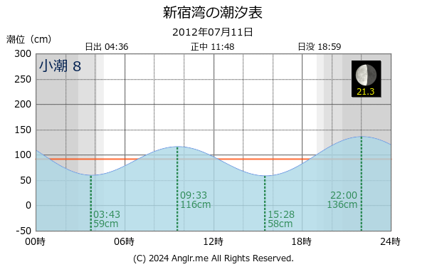 神奈川県 新宿湾のタイドグラフ