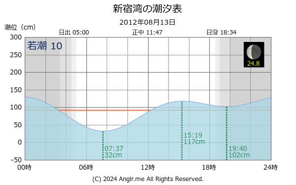 神奈川県 新宿湾のタイドグラフ