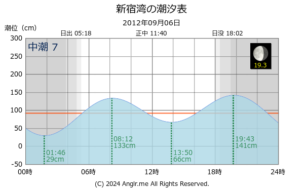 神奈川県 新宿湾のタイドグラフ