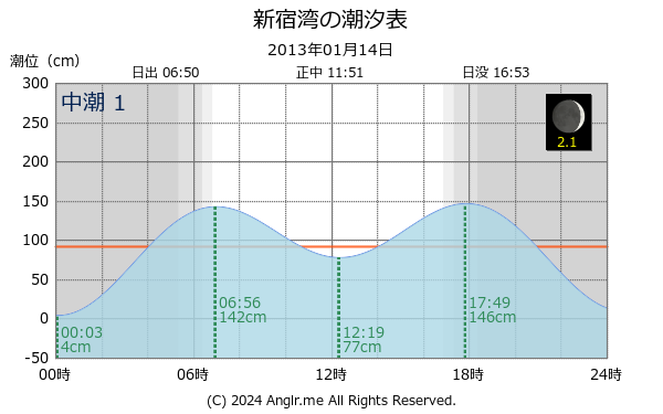 神奈川県 新宿湾のタイドグラフ