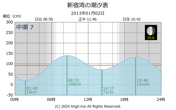 神奈川県 新宿湾のタイドグラフ