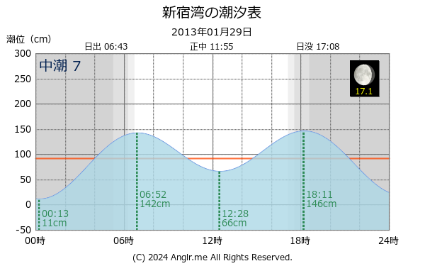 神奈川県 新宿湾のタイドグラフ