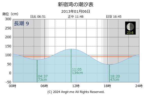 神奈川県 新宿湾のタイドグラフ