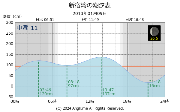 神奈川県 新宿湾のタイドグラフ