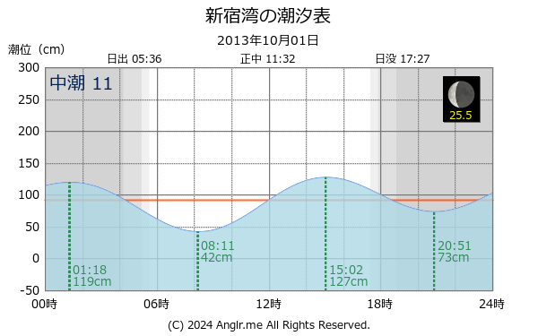 神奈川県 新宿湾のタイドグラフ